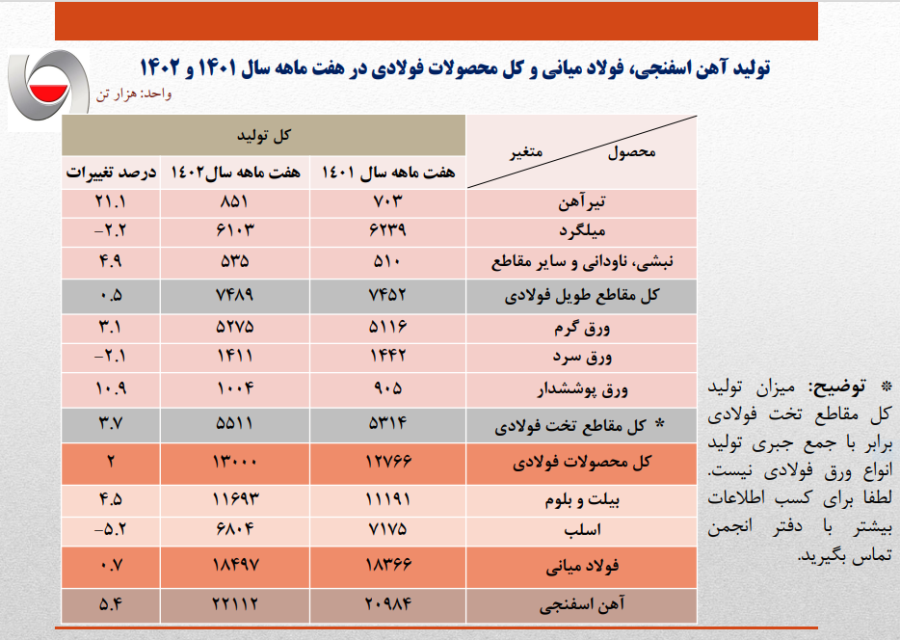 ۱۳ میلیون تن محصولات فولادی تا پایان مهر تولید شد
